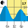 Port Moller tide chart for Saturday, July 17, 2021