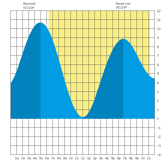 Port Moller tide chart for Sunday, July 18, 2021