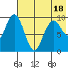 Port Moller tide chart for Sunday, July 18, 2021