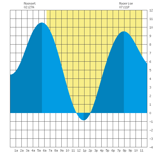 Port Moller tide chart for Monday, July 19, 2021