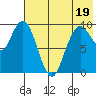 Port Moller tide chart for Monday, July 19, 2021