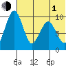 Port Moller tide chart for Thursday, July 1, 2021