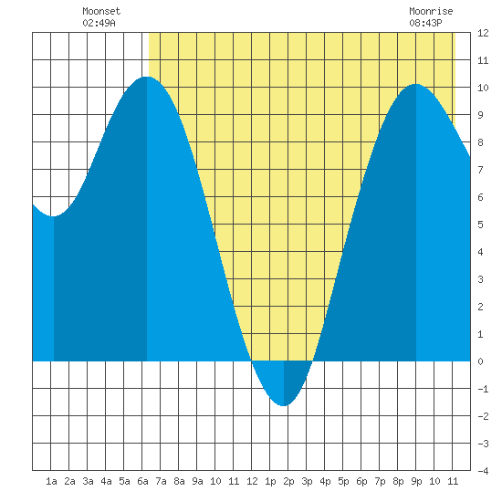 Port Moller tide chart for Tuesday, July 20, 2021