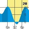 Port Moller tide chart for Tuesday, July 20, 2021