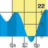 Port Moller tide chart for Thursday, July 22, 2021