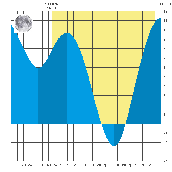 Port Moller tide chart for Friday, July 23, 2021