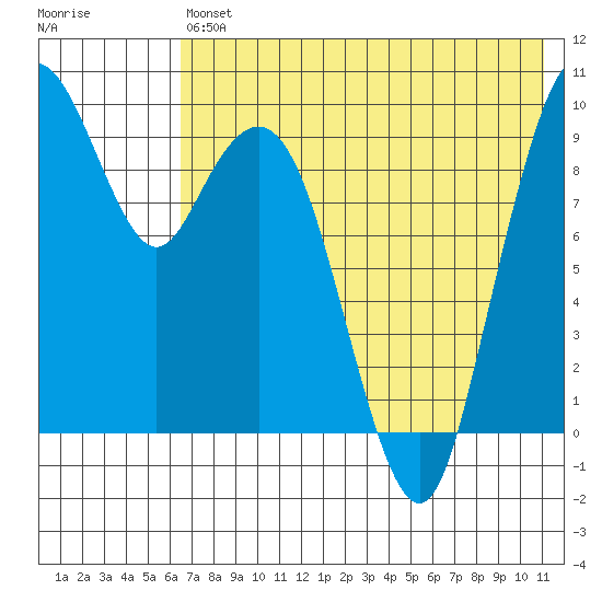 Port Moller tide chart for Saturday, July 24, 2021
