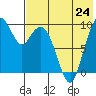 Port Moller tide chart for Saturday, July 24, 2021