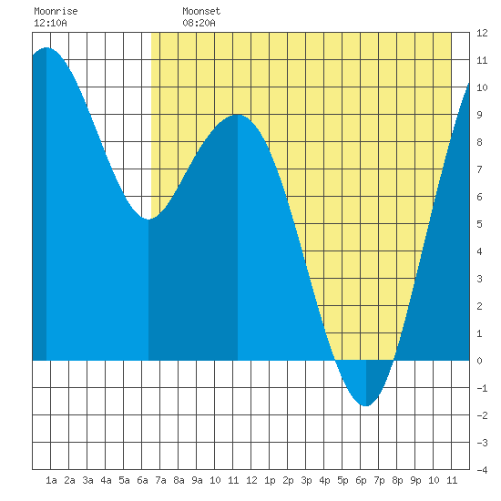 Port Moller tide chart for Sunday, July 25, 2021