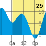 Port Moller tide chart for Sunday, July 25, 2021