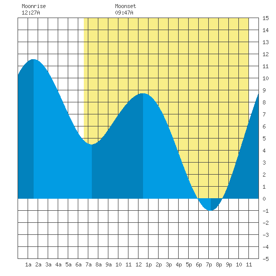 Port Moller tide chart for Monday, July 26, 2021