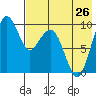 Port Moller tide chart for Monday, July 26, 2021