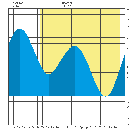 Port Moller tide chart for Tuesday, July 27, 2021