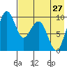 Port Moller tide chart for Tuesday, July 27, 2021