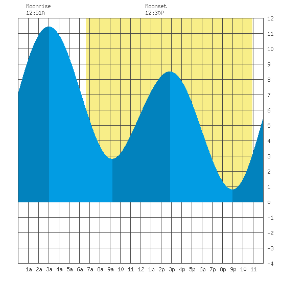 Port Moller tide chart for Wednesday, July 28, 2021