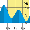 Port Moller tide chart for Wednesday, July 28, 2021