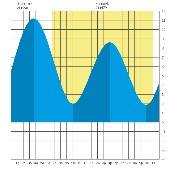 Port Moller tide chart for Thursday, July 29, 2021