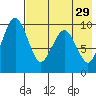 Port Moller tide chart for Thursday, July 29, 2021
