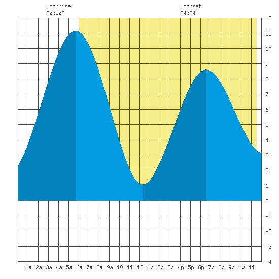 Port Moller tide chart for Friday, July 2, 2021