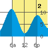 Port Moller tide chart for Friday, July 2, 2021