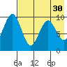 Port Moller tide chart for Friday, July 30, 2021