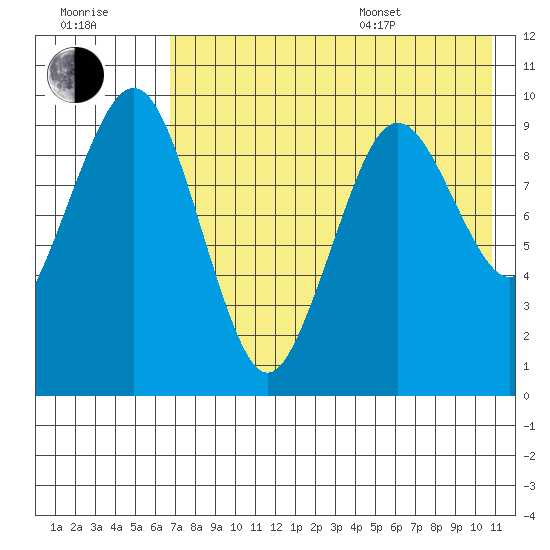 Port Moller tide chart for Saturday, July 31, 2021