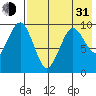 Port Moller tide chart for Saturday, July 31, 2021
