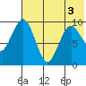 Port Moller tide chart for Saturday, July 3, 2021