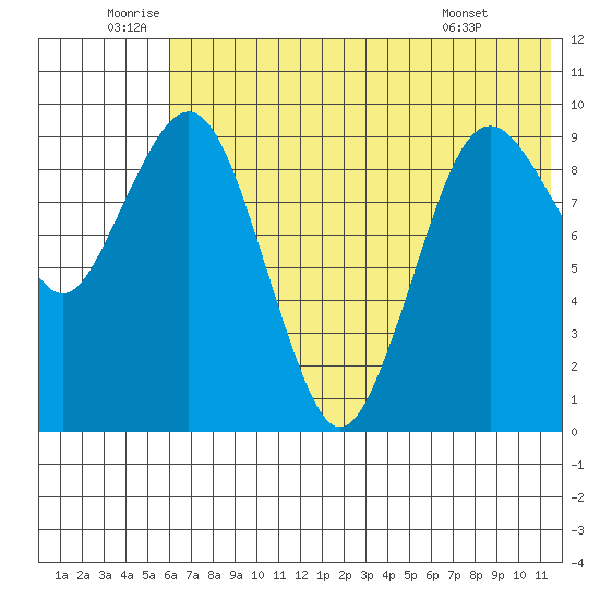 Port Moller tide chart for Sunday, July 4, 2021