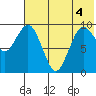 Port Moller tide chart for Sunday, July 4, 2021