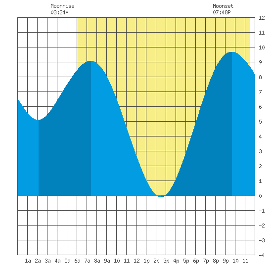 Port Moller tide chart for Monday, July 5, 2021