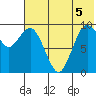 Port Moller tide chart for Monday, July 5, 2021