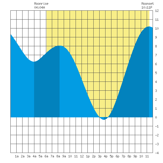 Port Moller tide chart for Wednesday, July 7, 2021
