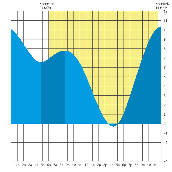 Port Moller tide chart for Thursday, July 8, 2021