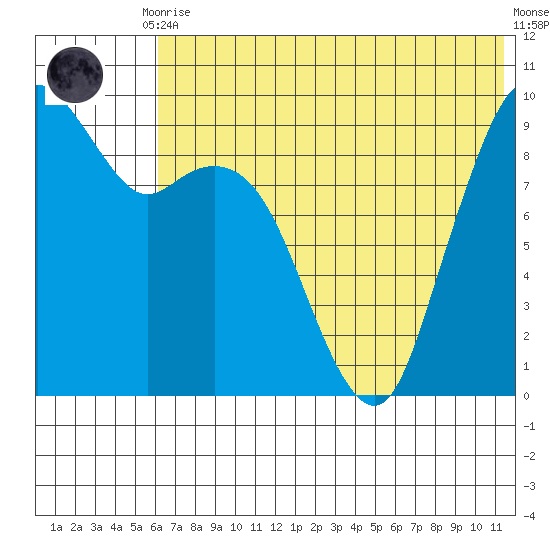 Port Moller tide chart for Friday, July 9, 2021