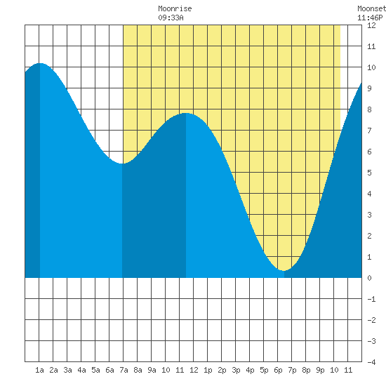 Port Moller tide chart for Tuesday, August 10, 2021