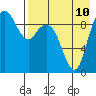 Port Moller tide chart for Tuesday, August 10, 2021