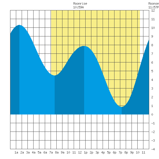Port Moller tide chart for Wednesday, August 11, 2021