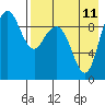 Port Moller tide chart for Wednesday, August 11, 2021