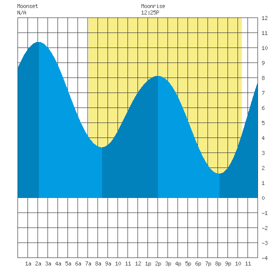 Port Moller tide chart for Thursday, August 12, 2021
