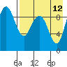 Port Moller tide chart for Thursday, August 12, 2021