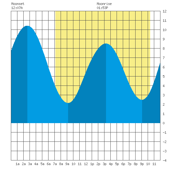 Port Moller tide chart for Friday, August 13, 2021