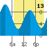 Port Moller tide chart for Friday, August 13, 2021