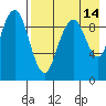 Port Moller tide chart for Saturday, August 14, 2021