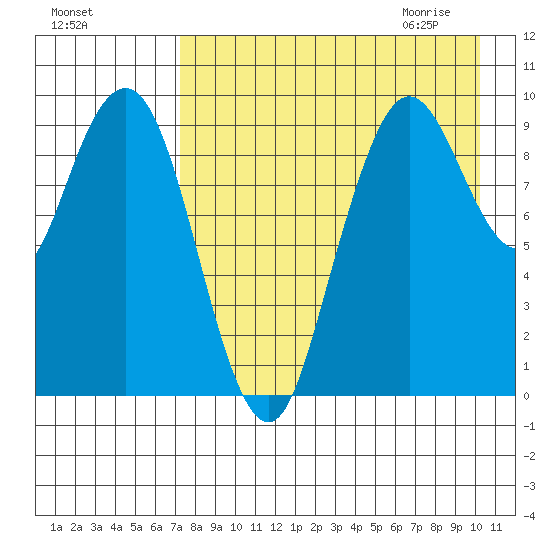 Port Moller tide chart for Monday, August 16, 2021