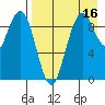 Port Moller tide chart for Monday, August 16, 2021