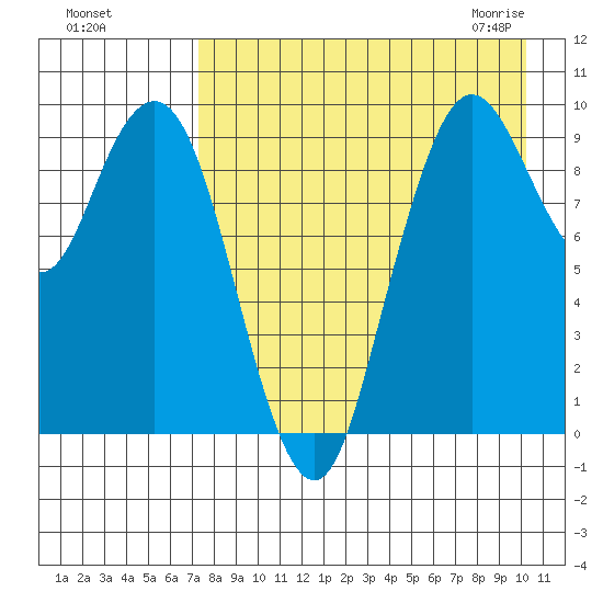 Port Moller tide chart for Tuesday, August 17, 2021