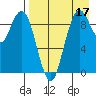Port Moller tide chart for Tuesday, August 17, 2021