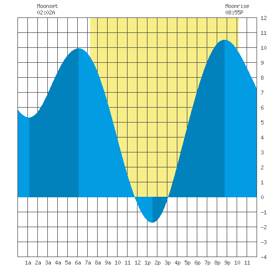 Port Moller tide chart for Wednesday, August 18, 2021