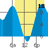 Port Moller tide chart for Wednesday, August 18, 2021